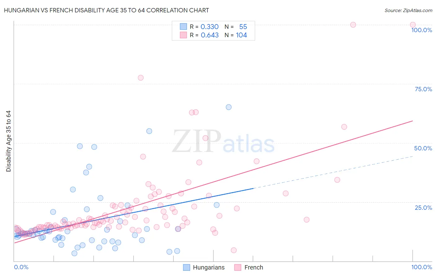 Hungarian vs French Disability Age 35 to 64