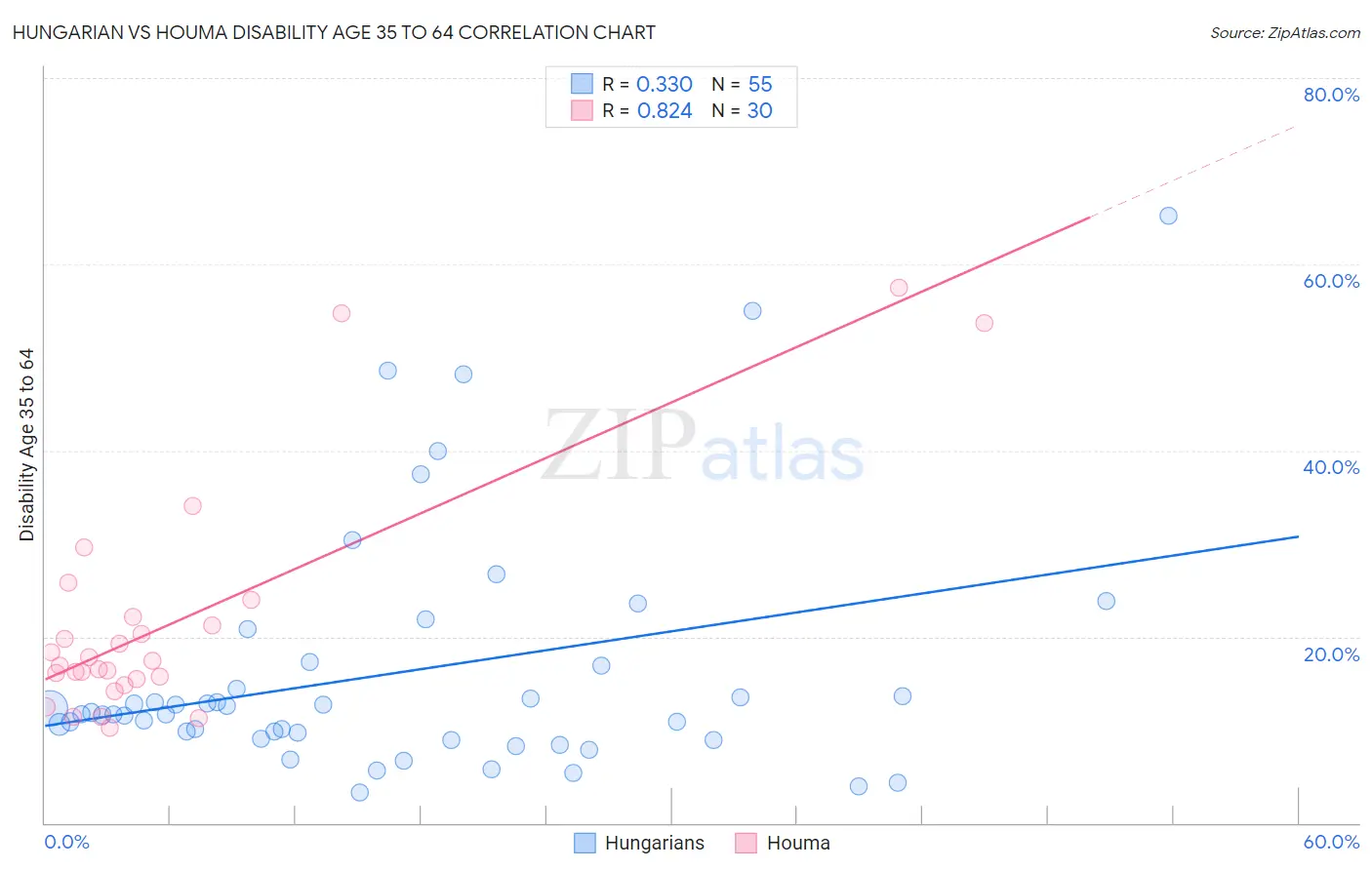 Hungarian vs Houma Disability Age 35 to 64