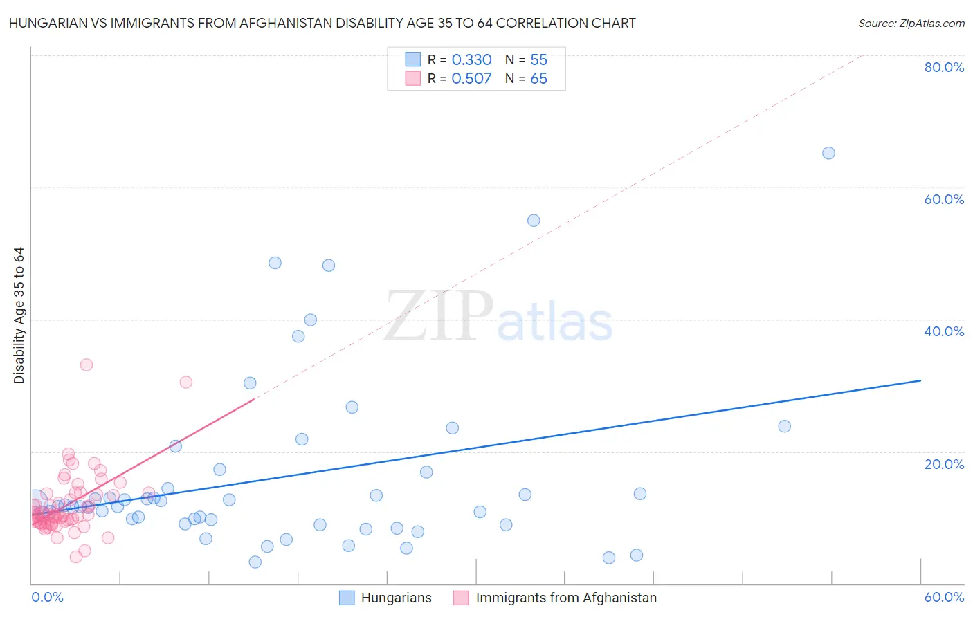 Hungarian vs Immigrants from Afghanistan Disability Age 35 to 64