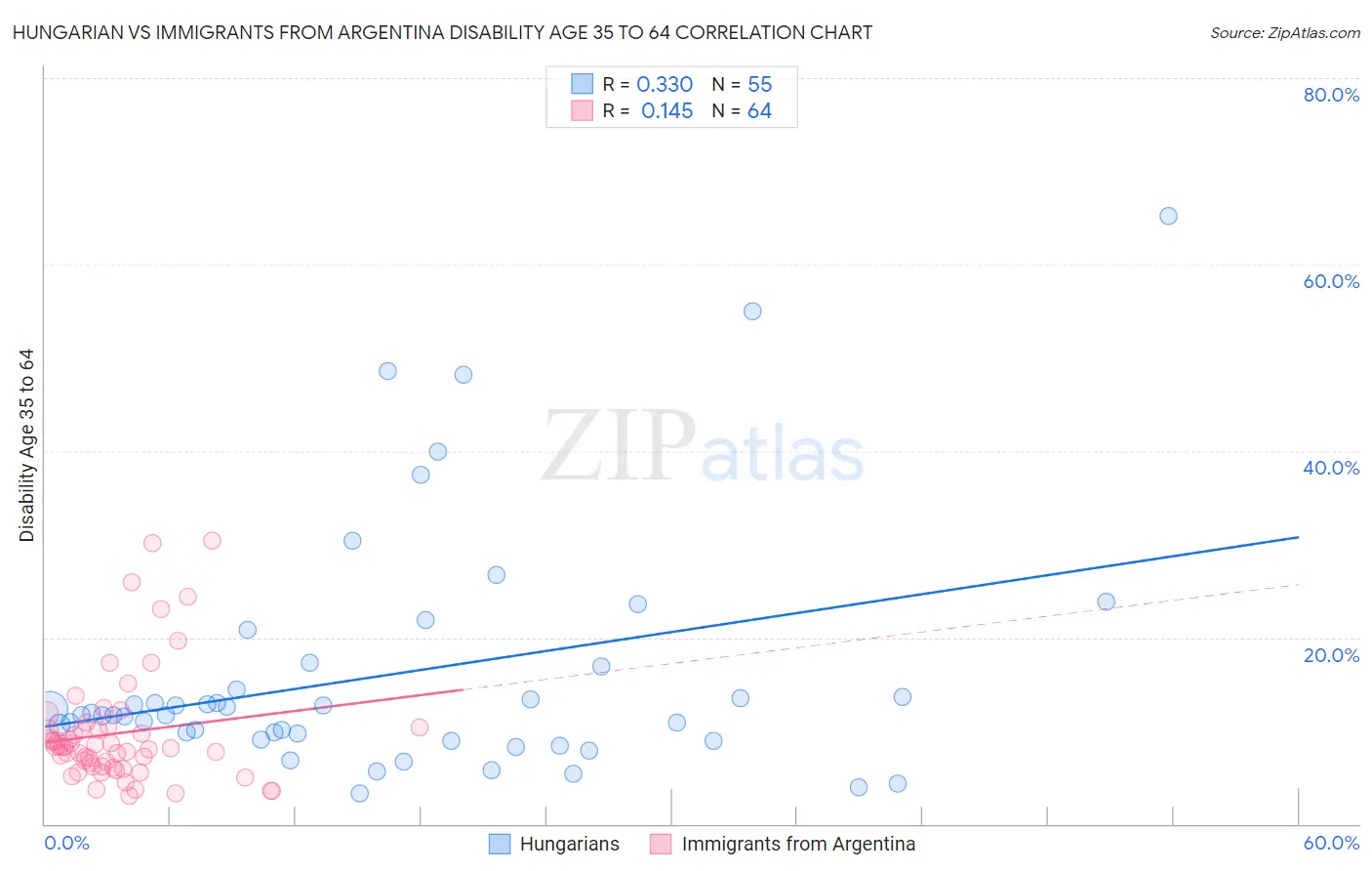 Hungarian vs Immigrants from Argentina Disability Age 35 to 64