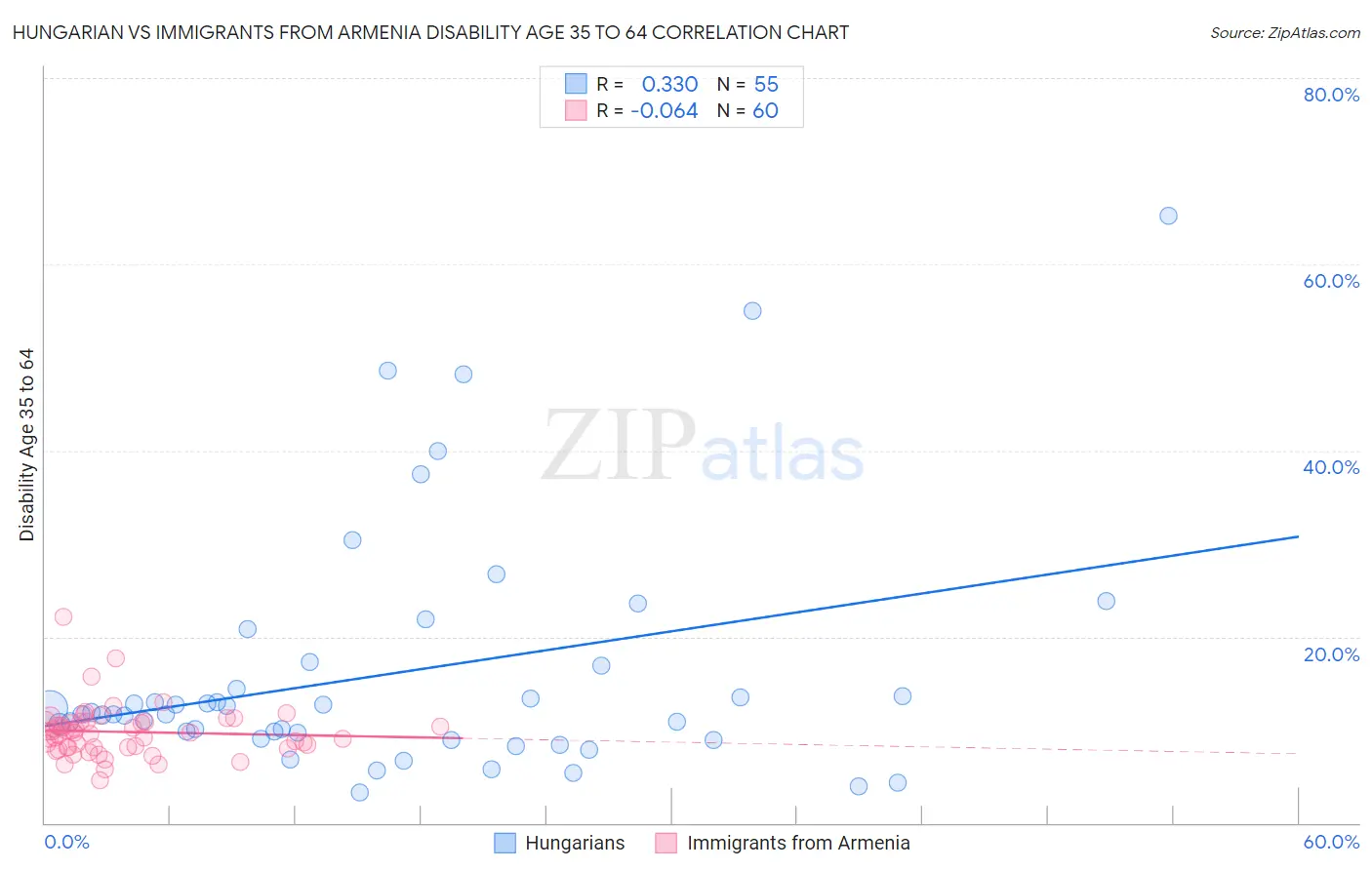 Hungarian vs Immigrants from Armenia Disability Age 35 to 64