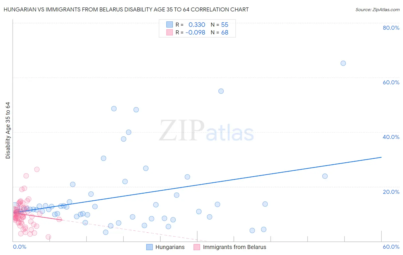 Hungarian vs Immigrants from Belarus Disability Age 35 to 64