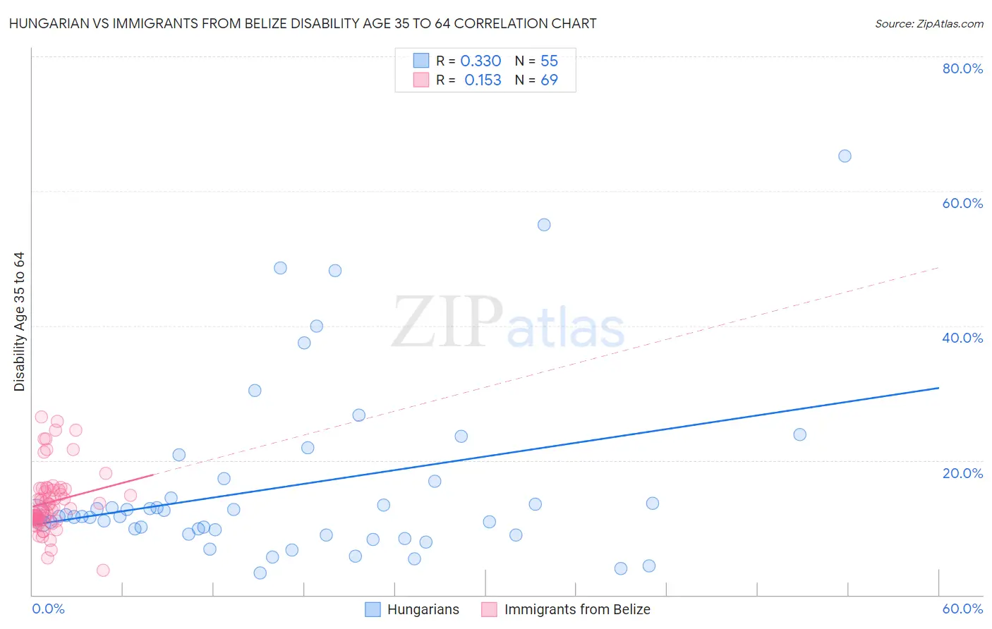 Hungarian vs Immigrants from Belize Disability Age 35 to 64