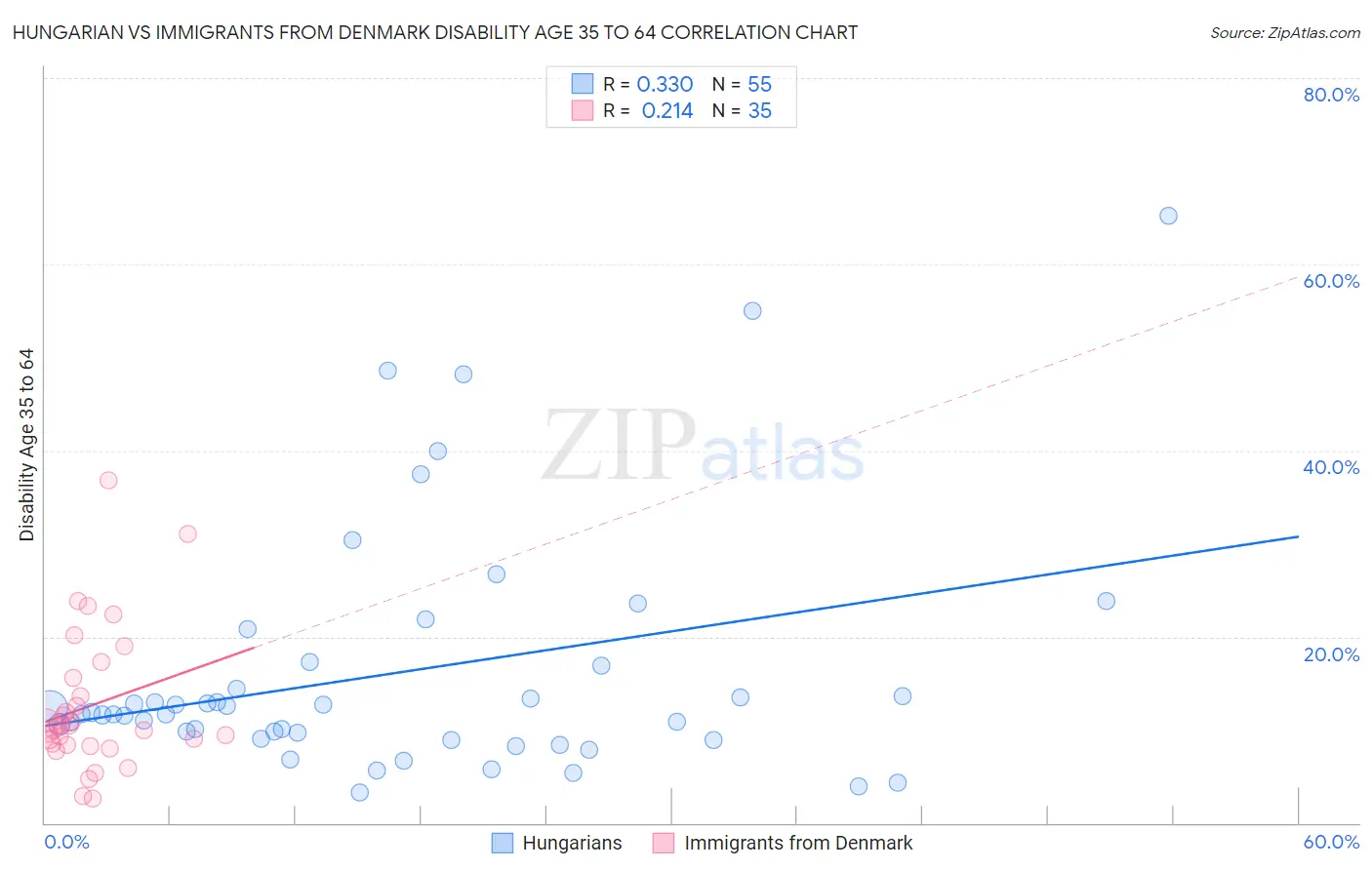 Hungarian vs Immigrants from Denmark Disability Age 35 to 64