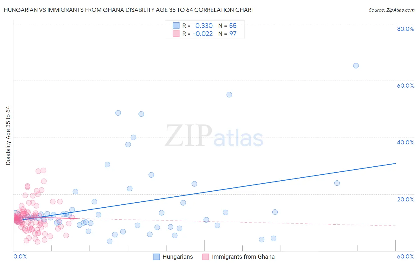 Hungarian vs Immigrants from Ghana Disability Age 35 to 64