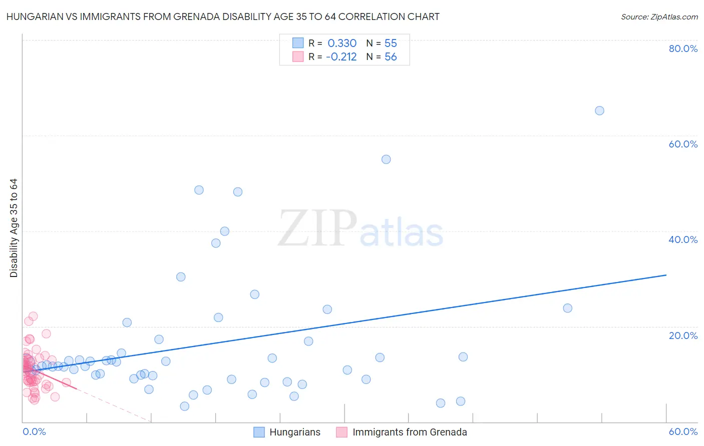 Hungarian vs Immigrants from Grenada Disability Age 35 to 64