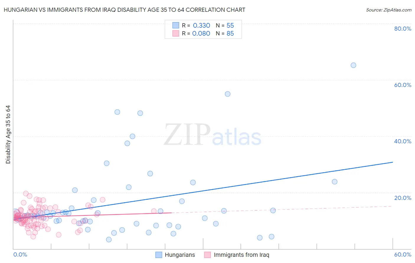 Hungarian vs Immigrants from Iraq Disability Age 35 to 64