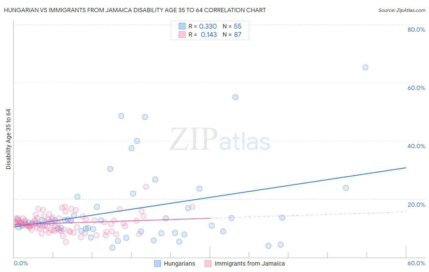 Hungarian vs Immigrants from Jamaica Disability Age 35 to 64