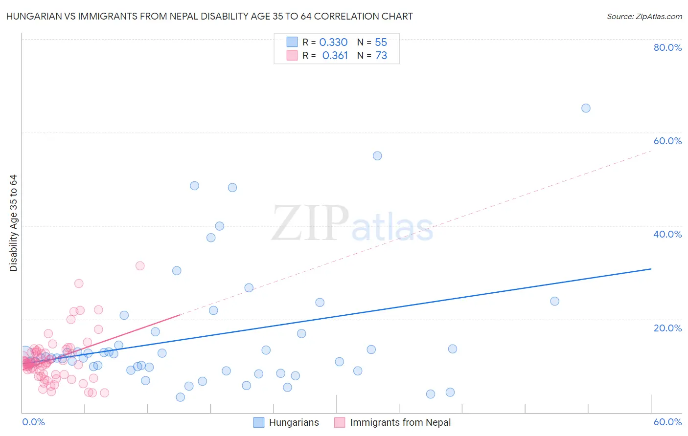 Hungarian vs Immigrants from Nepal Disability Age 35 to 64