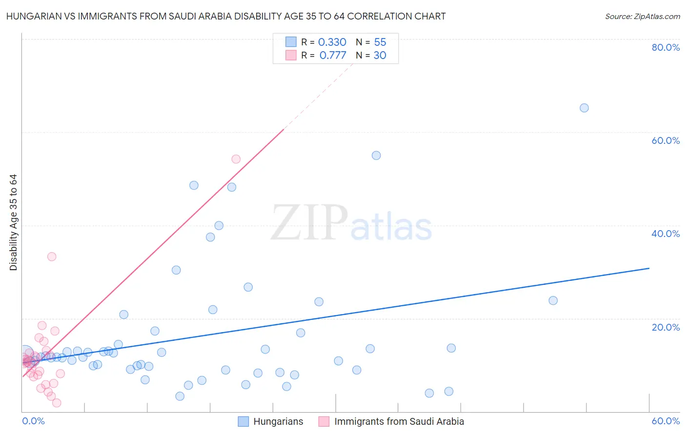 Hungarian vs Immigrants from Saudi Arabia Disability Age 35 to 64