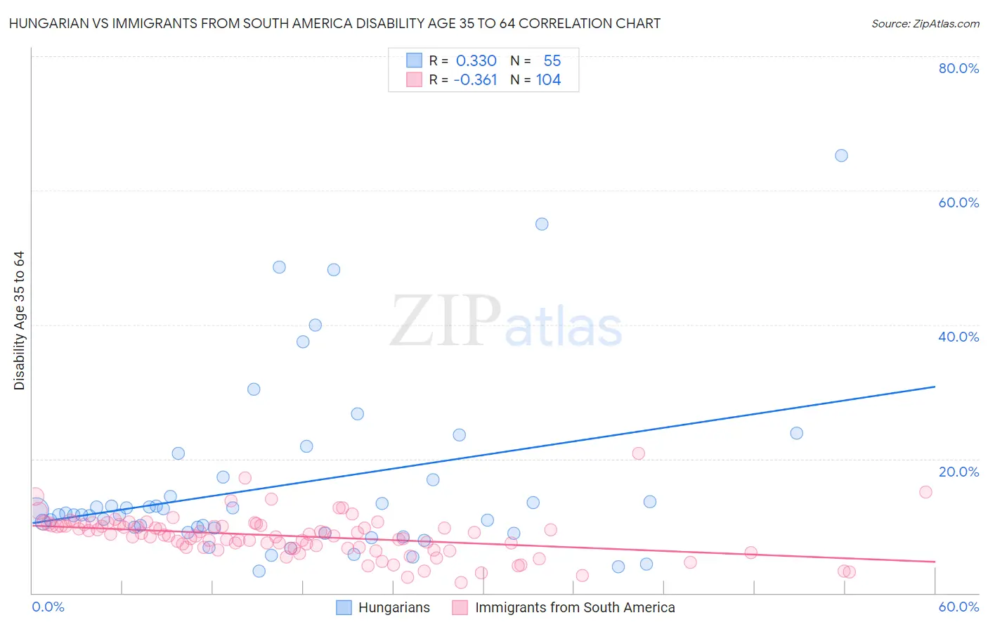 Hungarian vs Immigrants from South America Disability Age 35 to 64