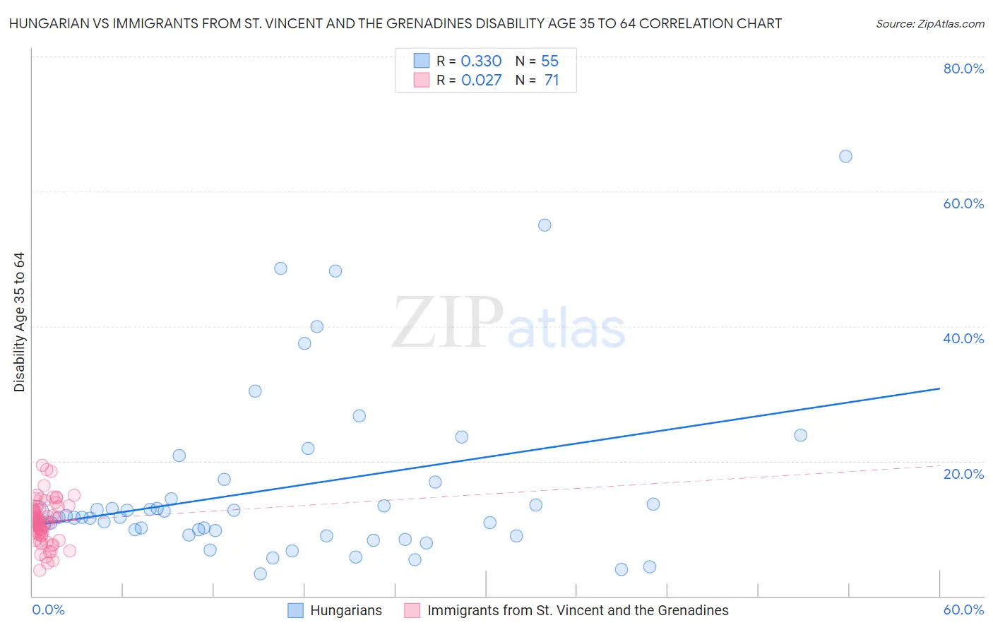 Hungarian vs Immigrants from St. Vincent and the Grenadines Disability Age 35 to 64