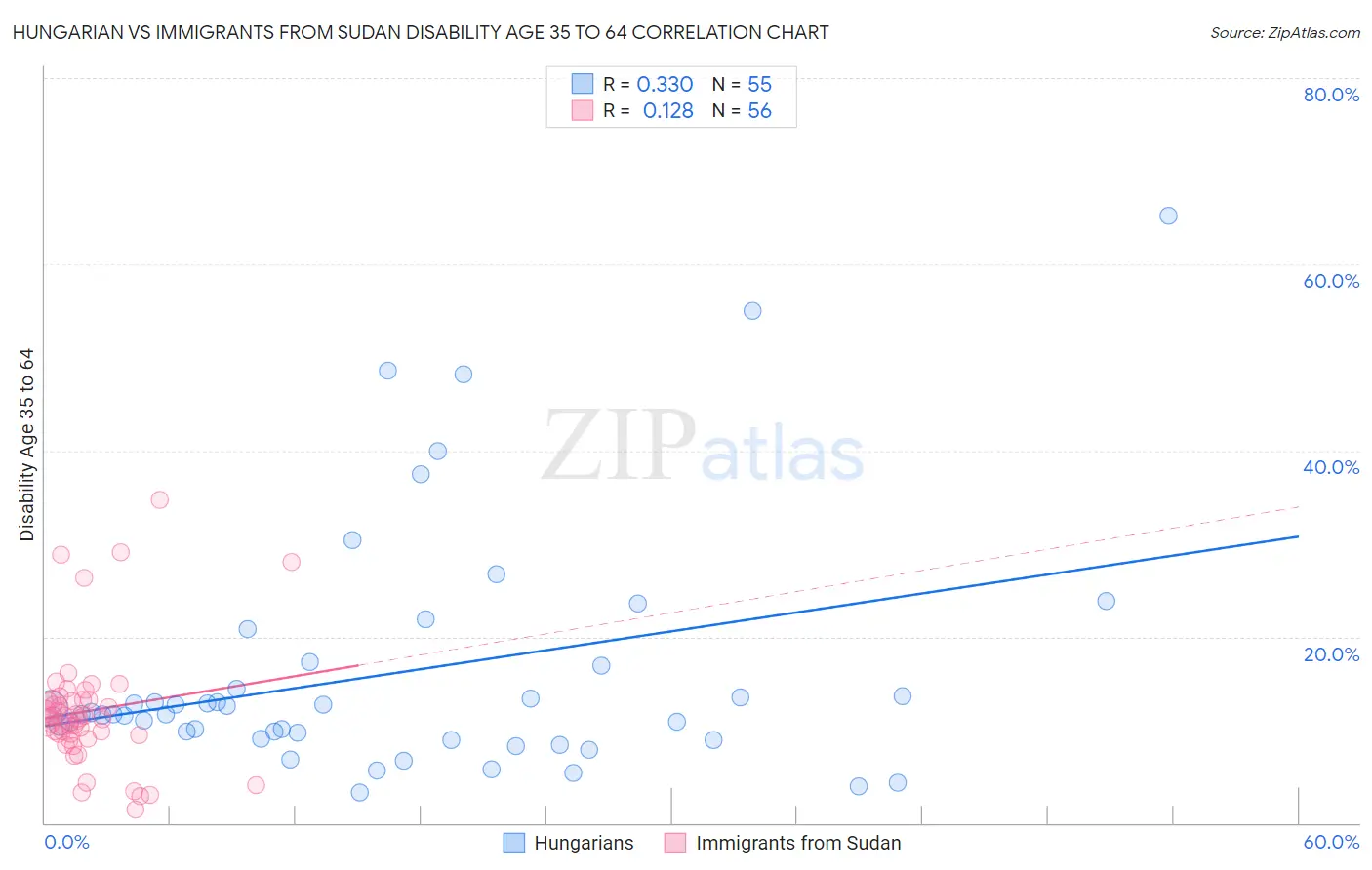 Hungarian vs Immigrants from Sudan Disability Age 35 to 64