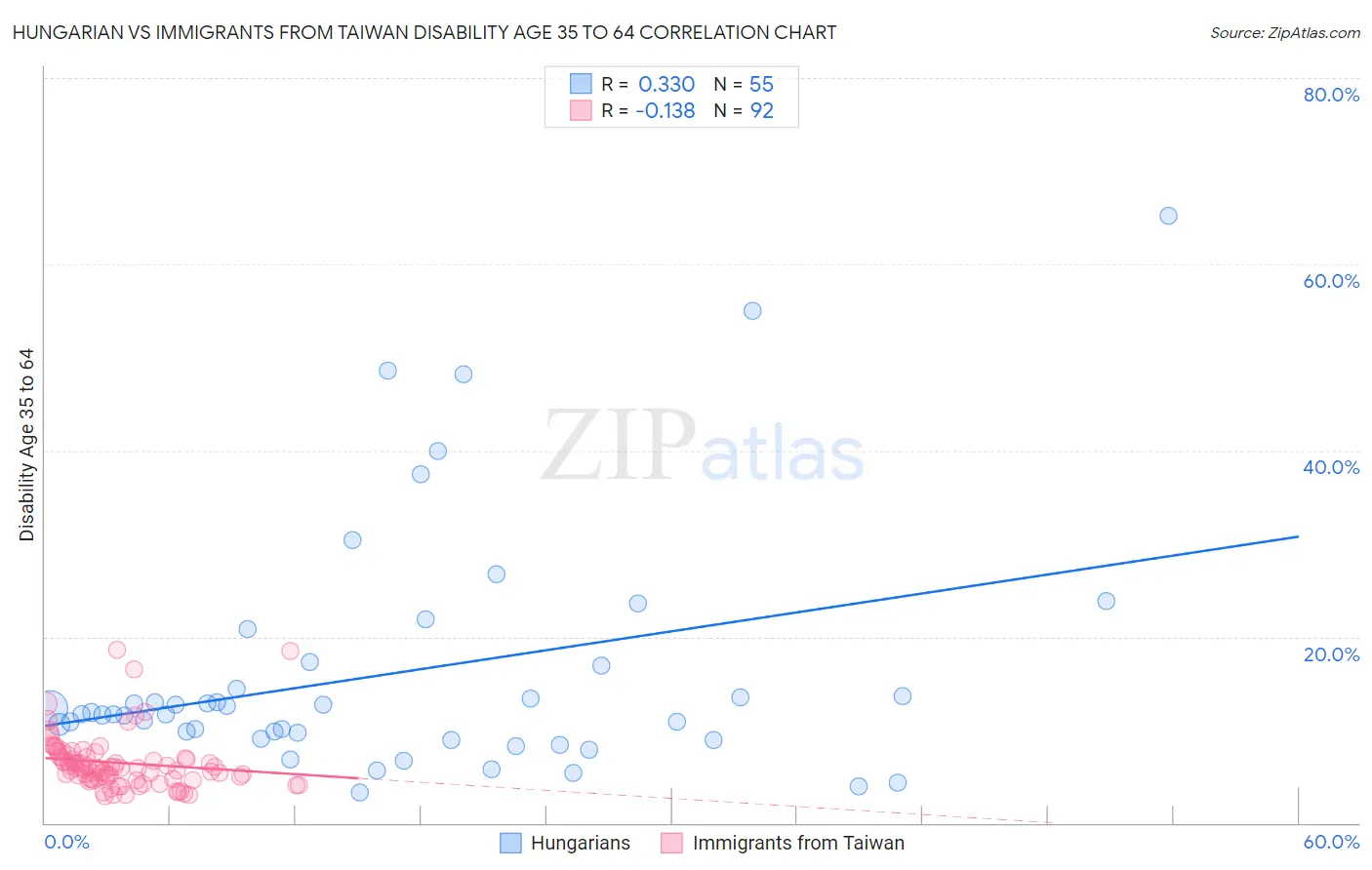 Hungarian vs Immigrants from Taiwan Disability Age 35 to 64