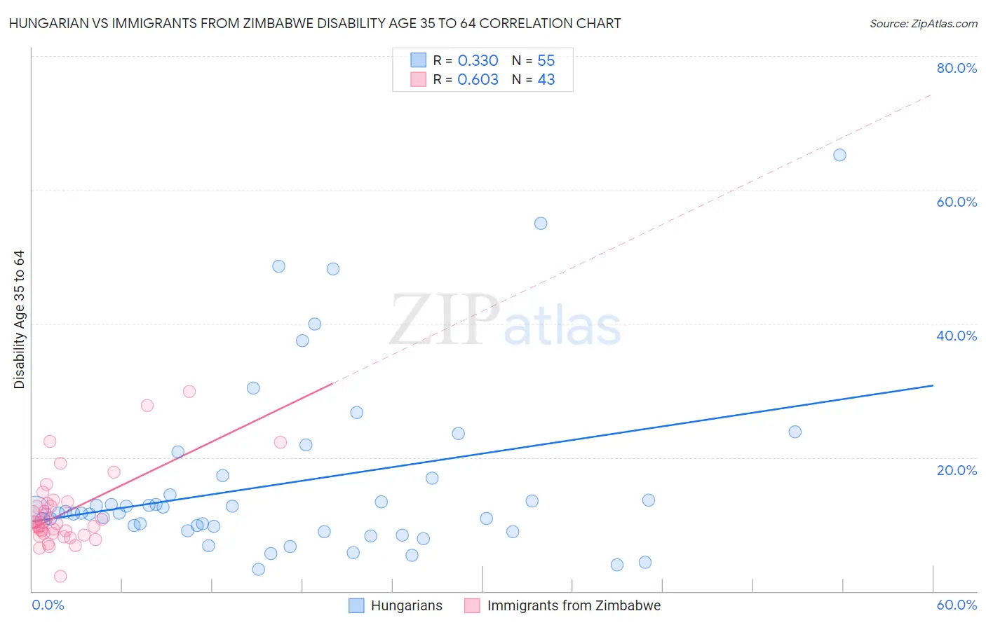 Hungarian vs Immigrants from Zimbabwe Disability Age 35 to 64