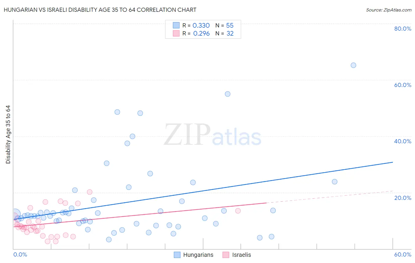 Hungarian vs Israeli Disability Age 35 to 64