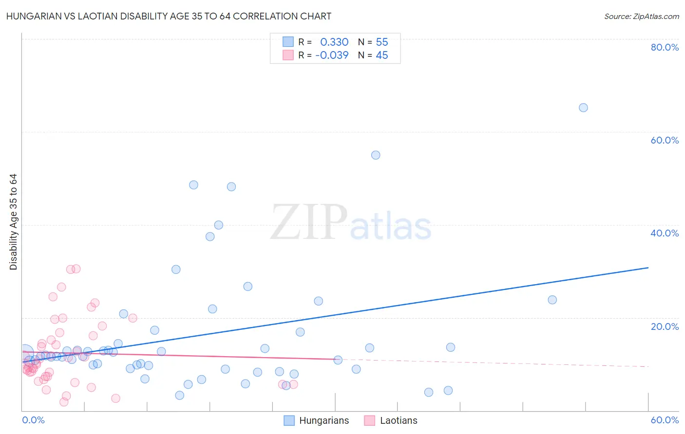 Hungarian vs Laotian Disability Age 35 to 64