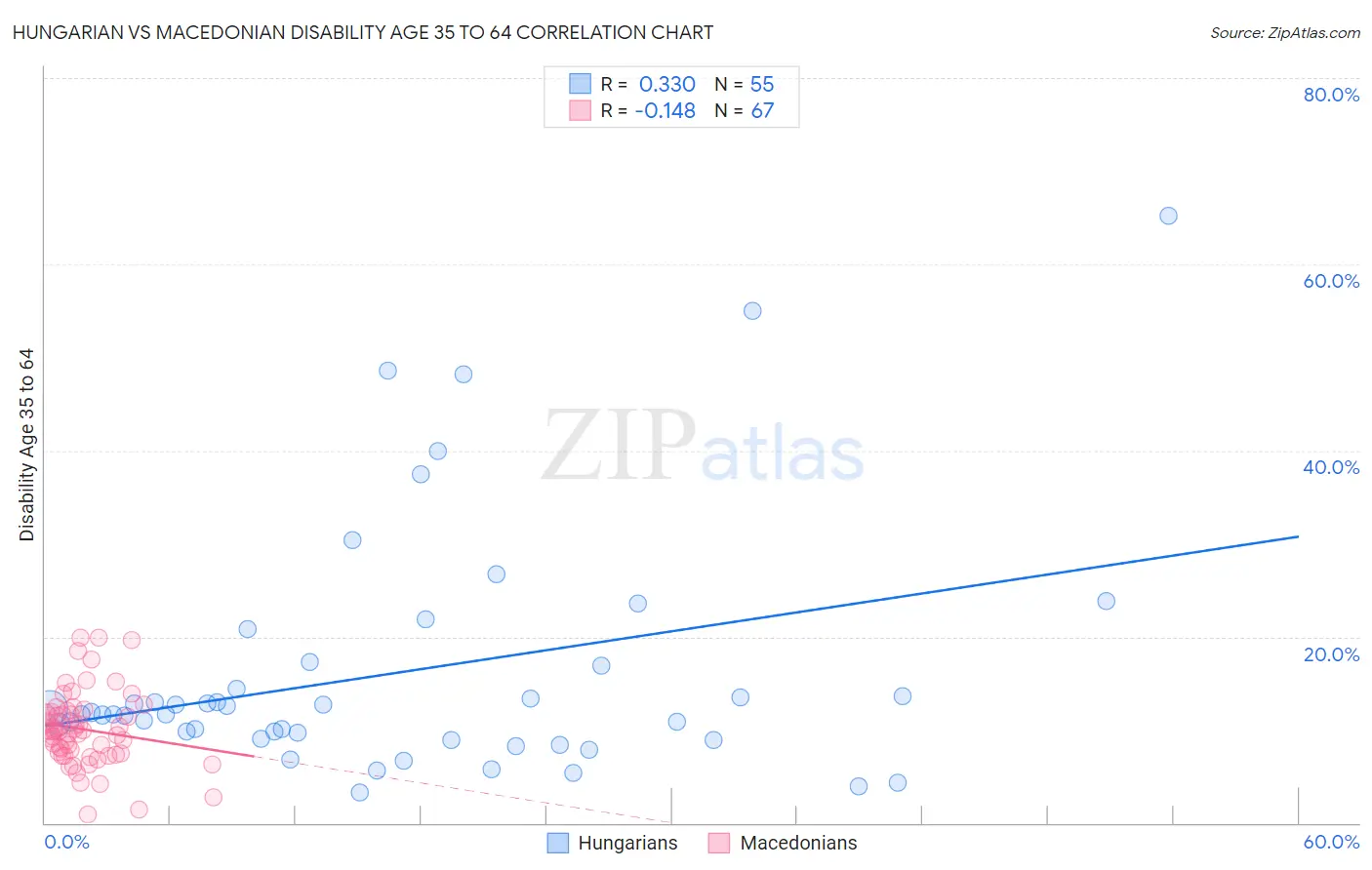 Hungarian vs Macedonian Disability Age 35 to 64