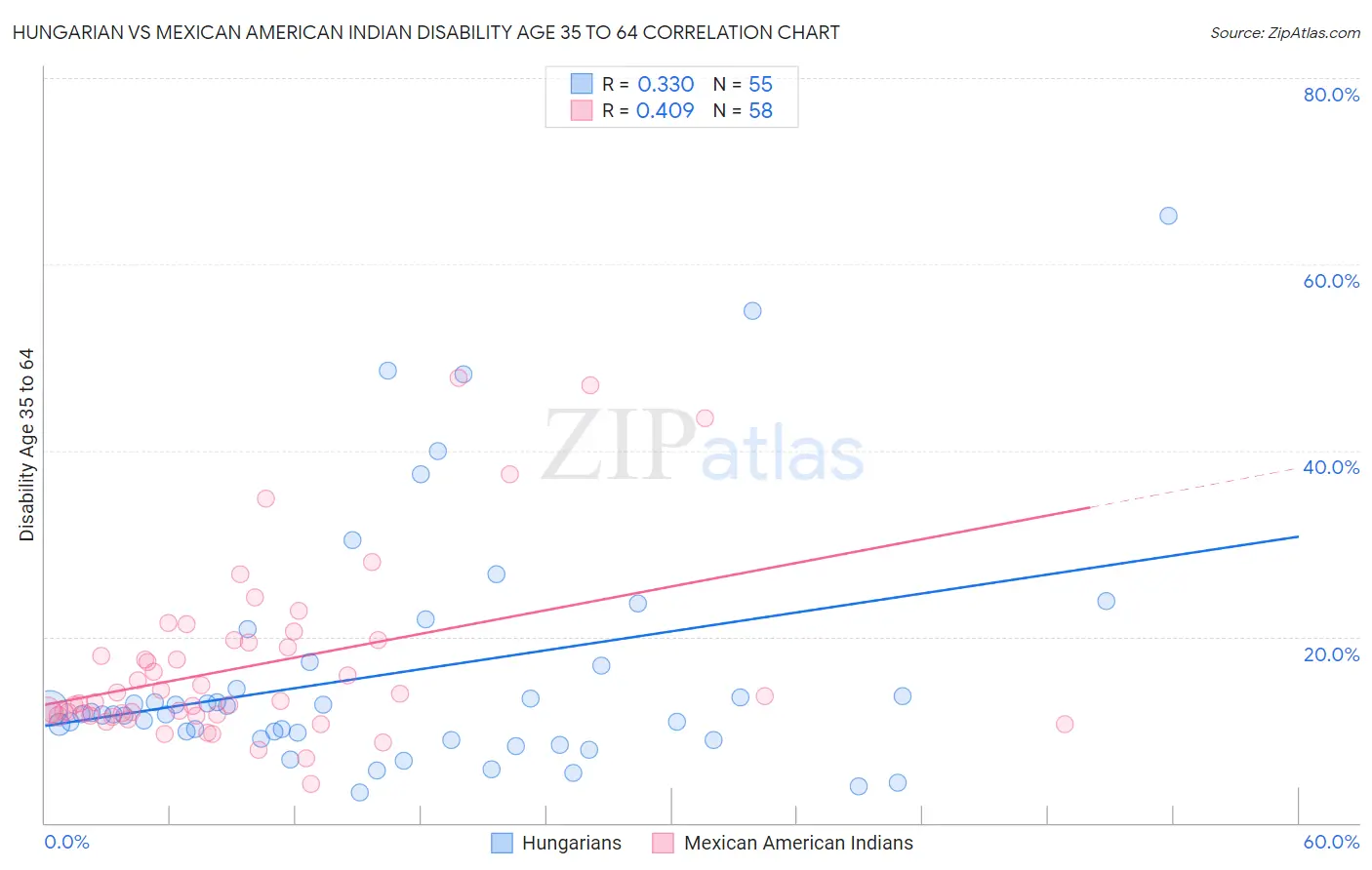 Hungarian vs Mexican American Indian Disability Age 35 to 64