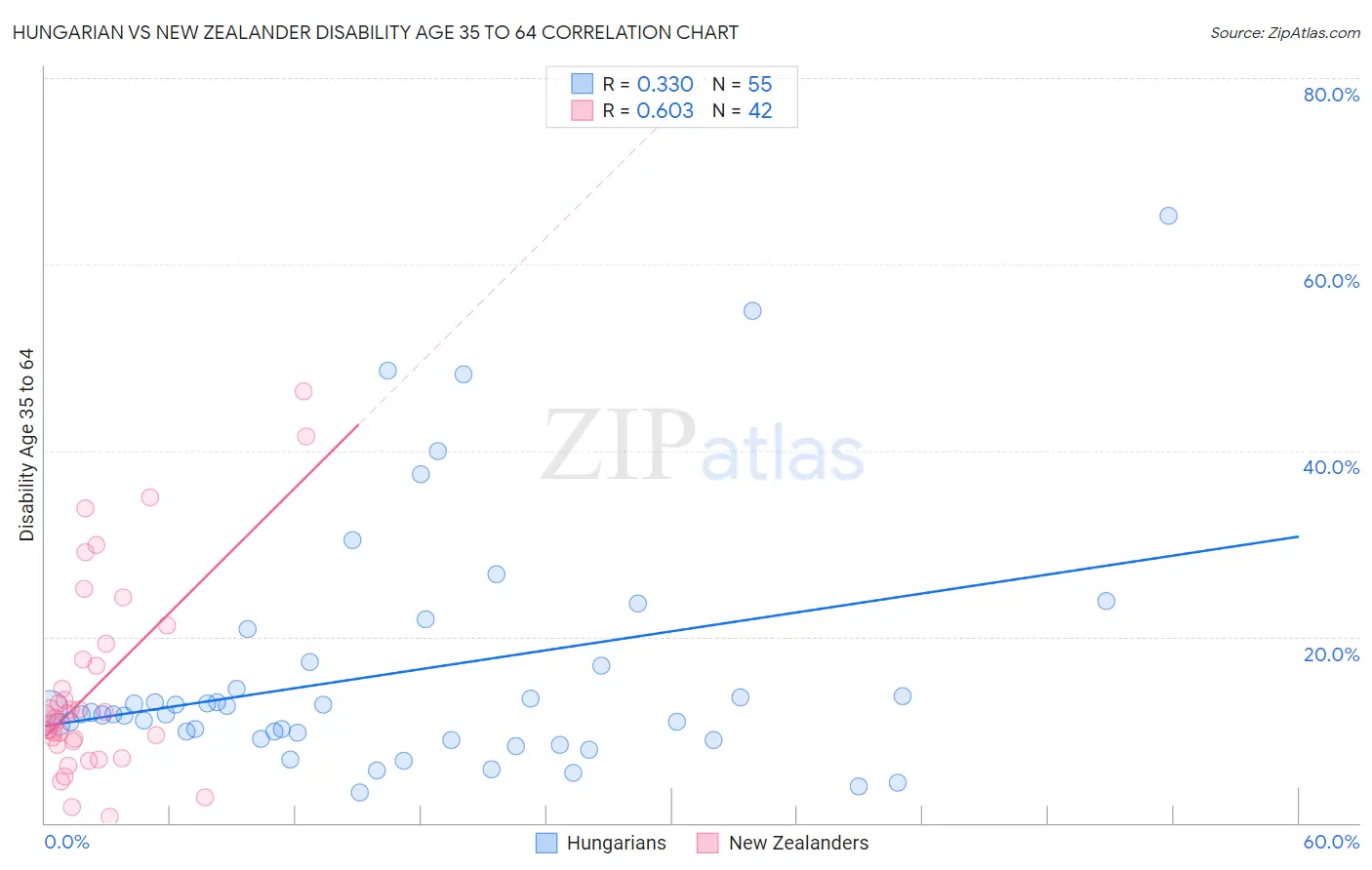 Hungarian vs New Zealander Disability Age 35 to 64