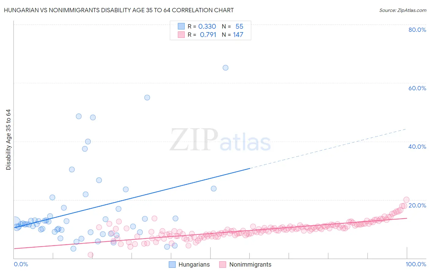 Hungarian vs Nonimmigrants Disability Age 35 to 64