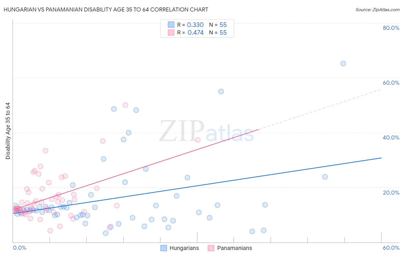 Hungarian vs Panamanian Disability Age 35 to 64