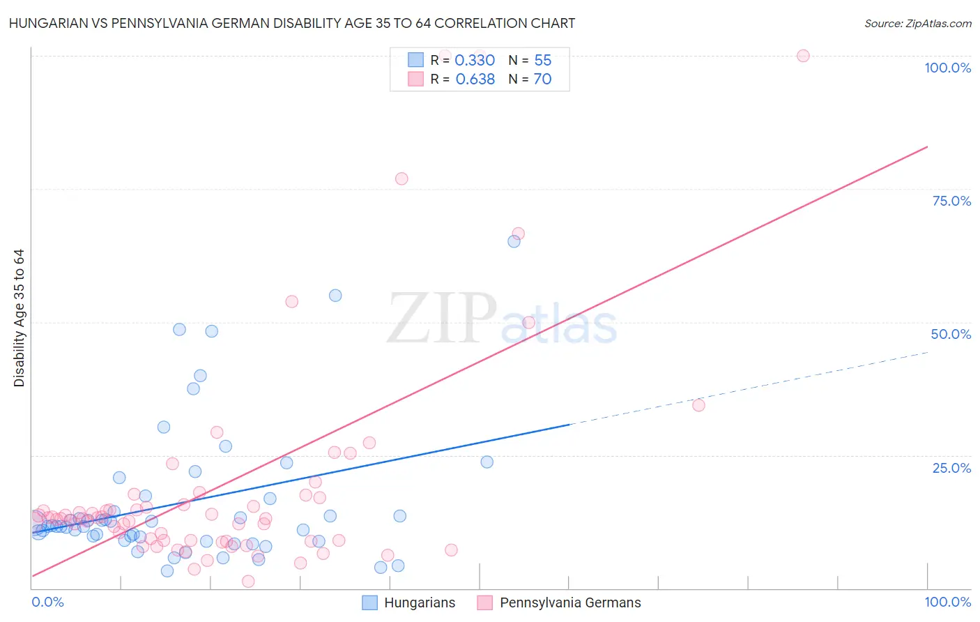 Hungarian vs Pennsylvania German Disability Age 35 to 64