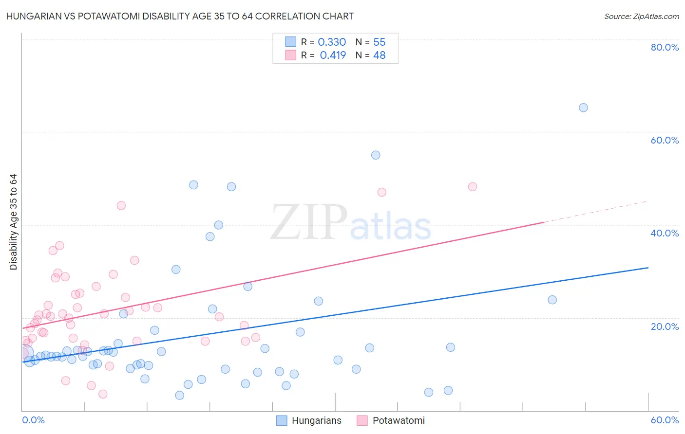 Hungarian vs Potawatomi Disability Age 35 to 64