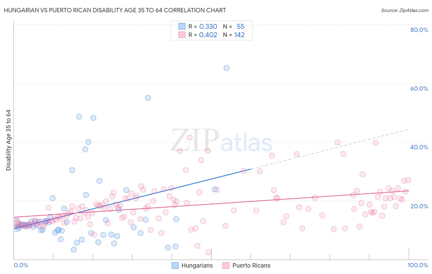 Hungarian vs Puerto Rican Disability Age 35 to 64