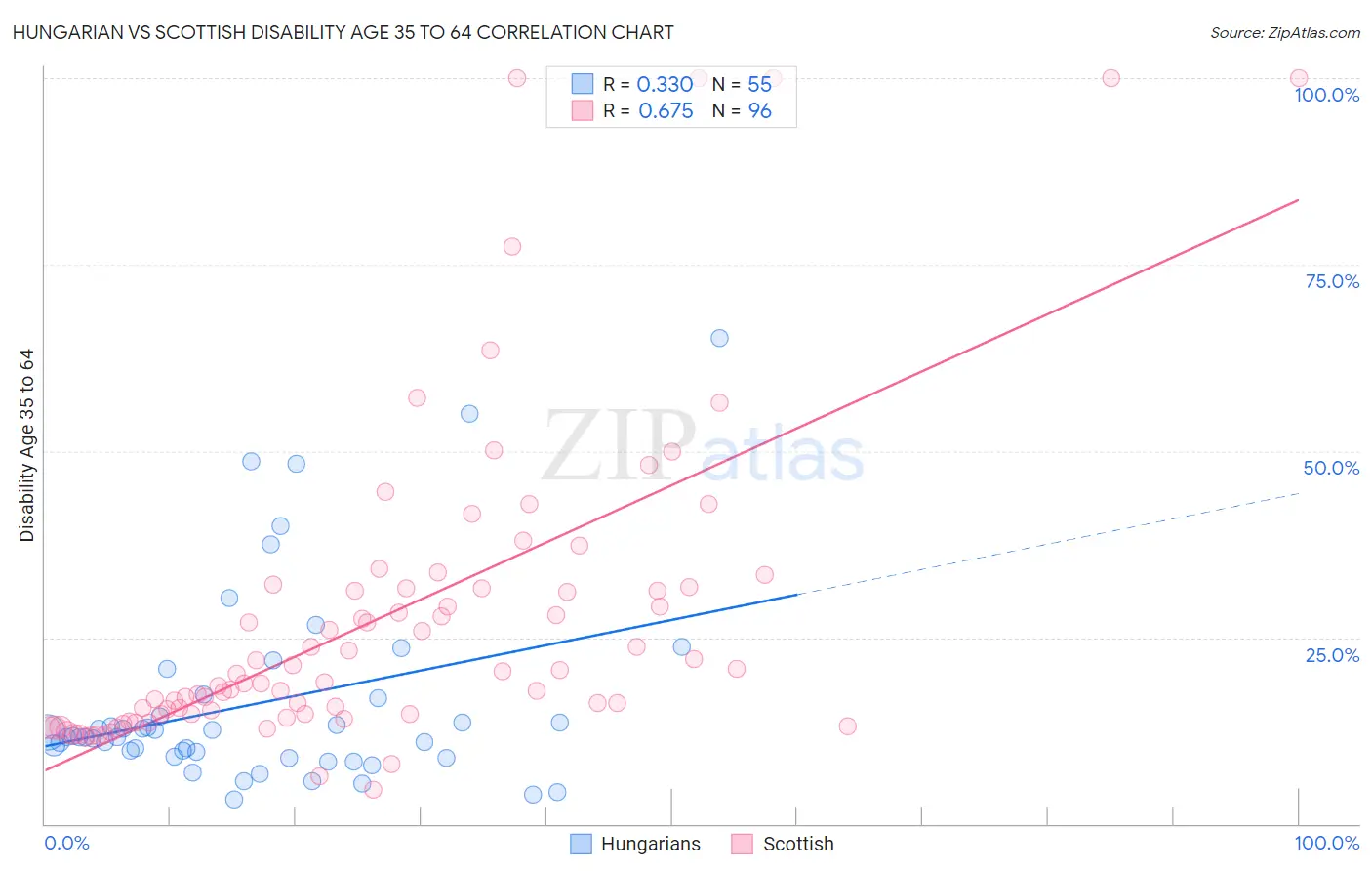 Hungarian vs Scottish Disability Age 35 to 64