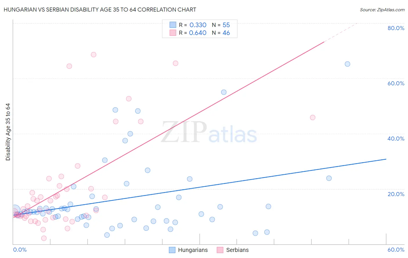 Hungarian vs Serbian Disability Age 35 to 64