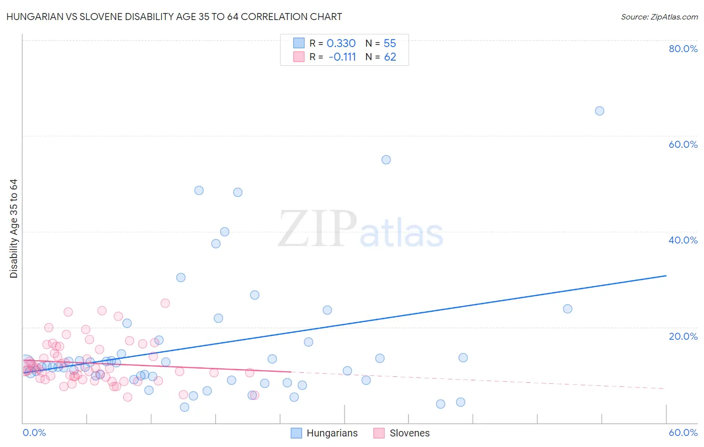 Hungarian vs Slovene Disability Age 35 to 64