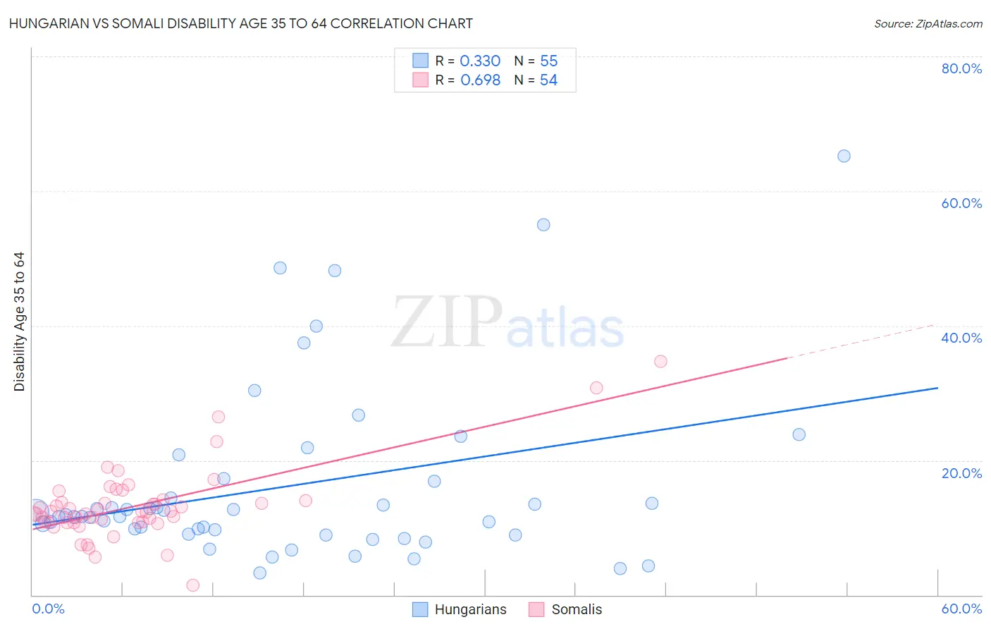 Hungarian vs Somali Disability Age 35 to 64