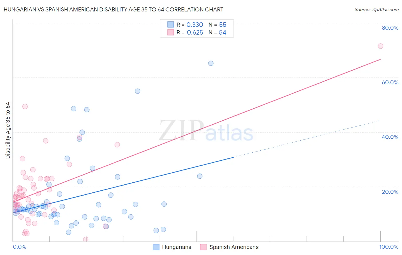 Hungarian vs Spanish American Disability Age 35 to 64