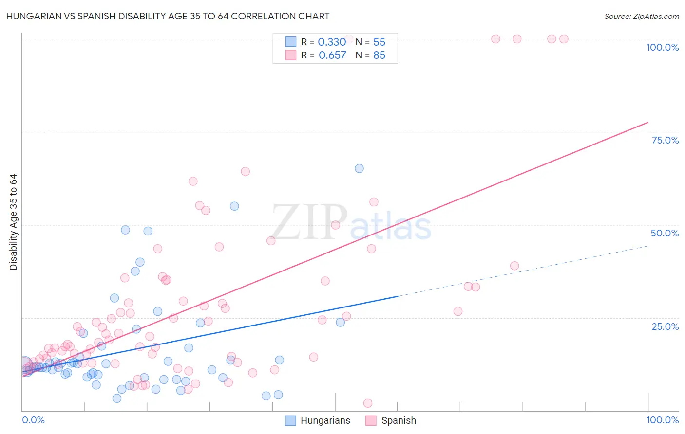 Hungarian vs Spanish Disability Age 35 to 64