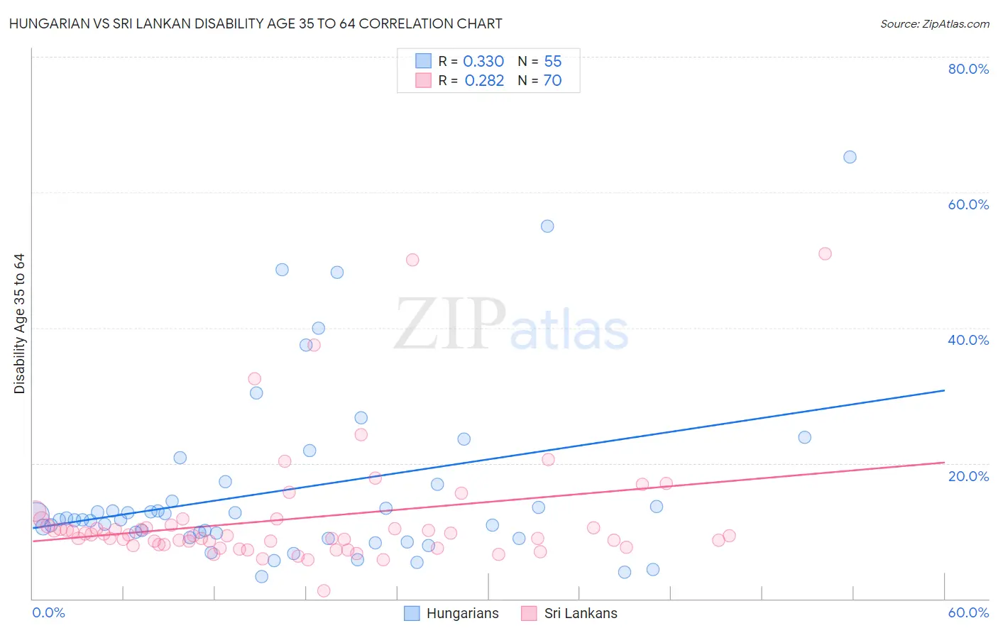 Hungarian vs Sri Lankan Disability Age 35 to 64