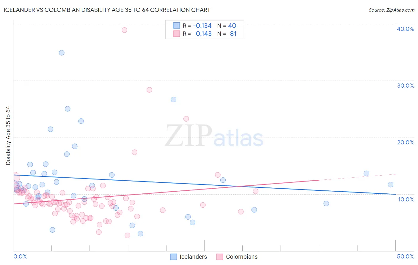 Icelander vs Colombian Disability Age 35 to 64