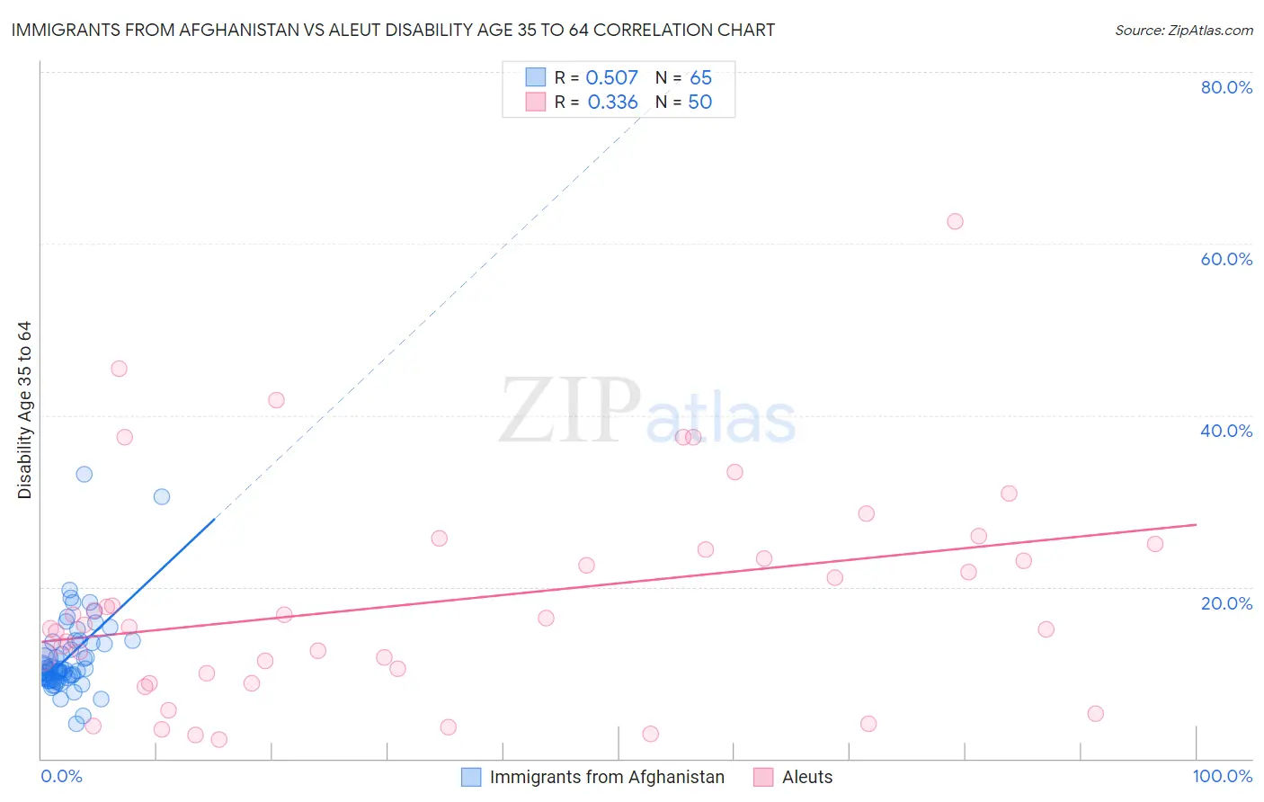 Immigrants from Afghanistan vs Aleut Disability Age 35 to 64