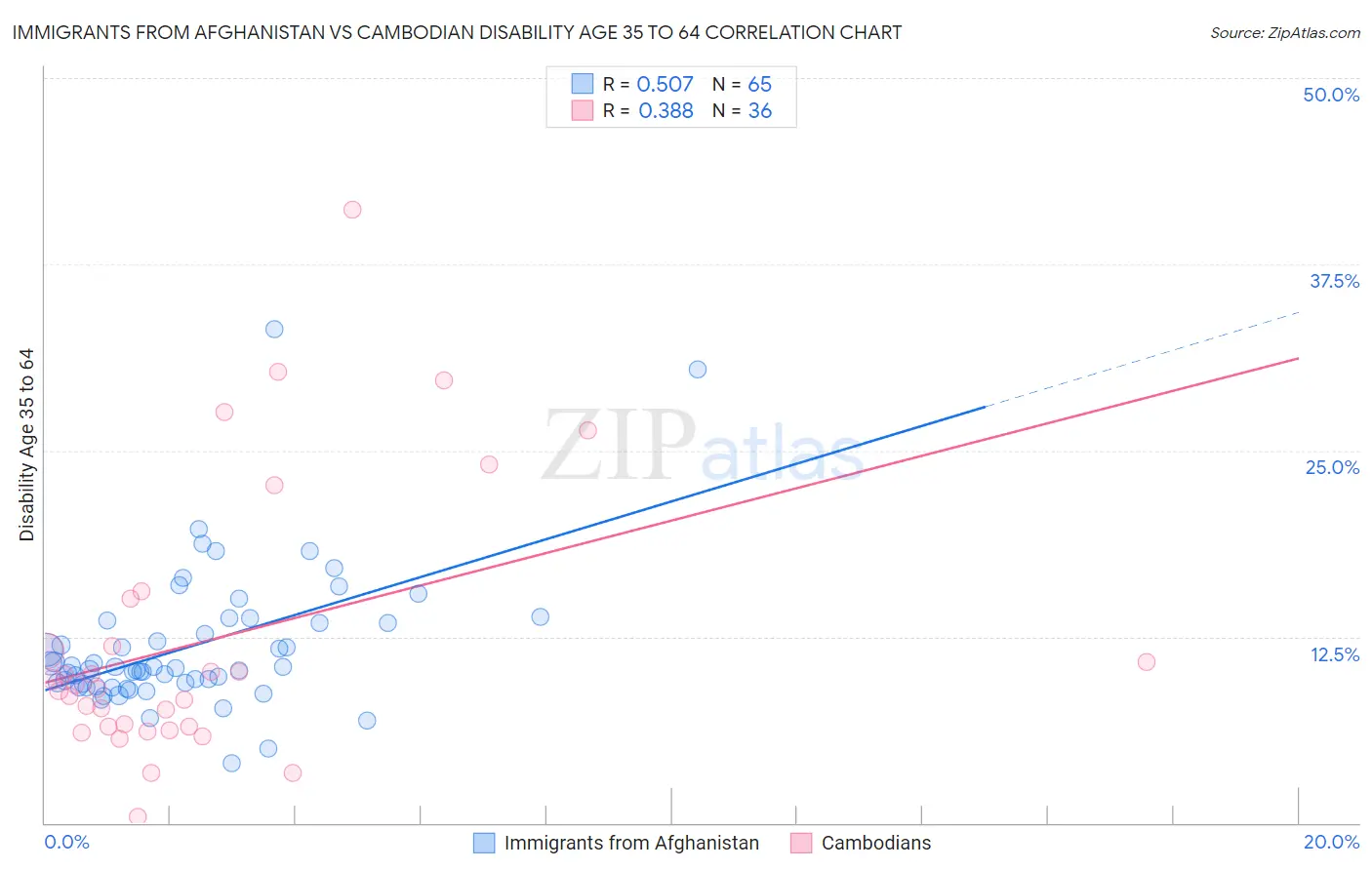 Immigrants from Afghanistan vs Cambodian Disability Age 35 to 64