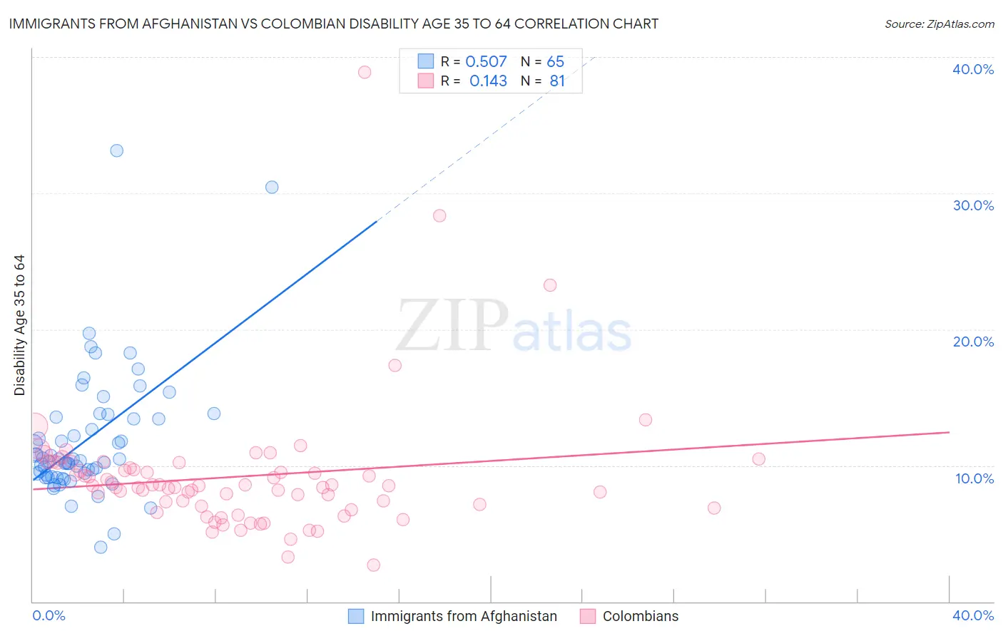 Immigrants from Afghanistan vs Colombian Disability Age 35 to 64