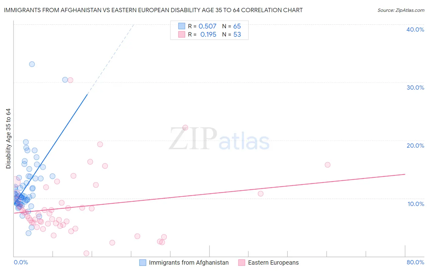 Immigrants from Afghanistan vs Eastern European Disability Age 35 to 64