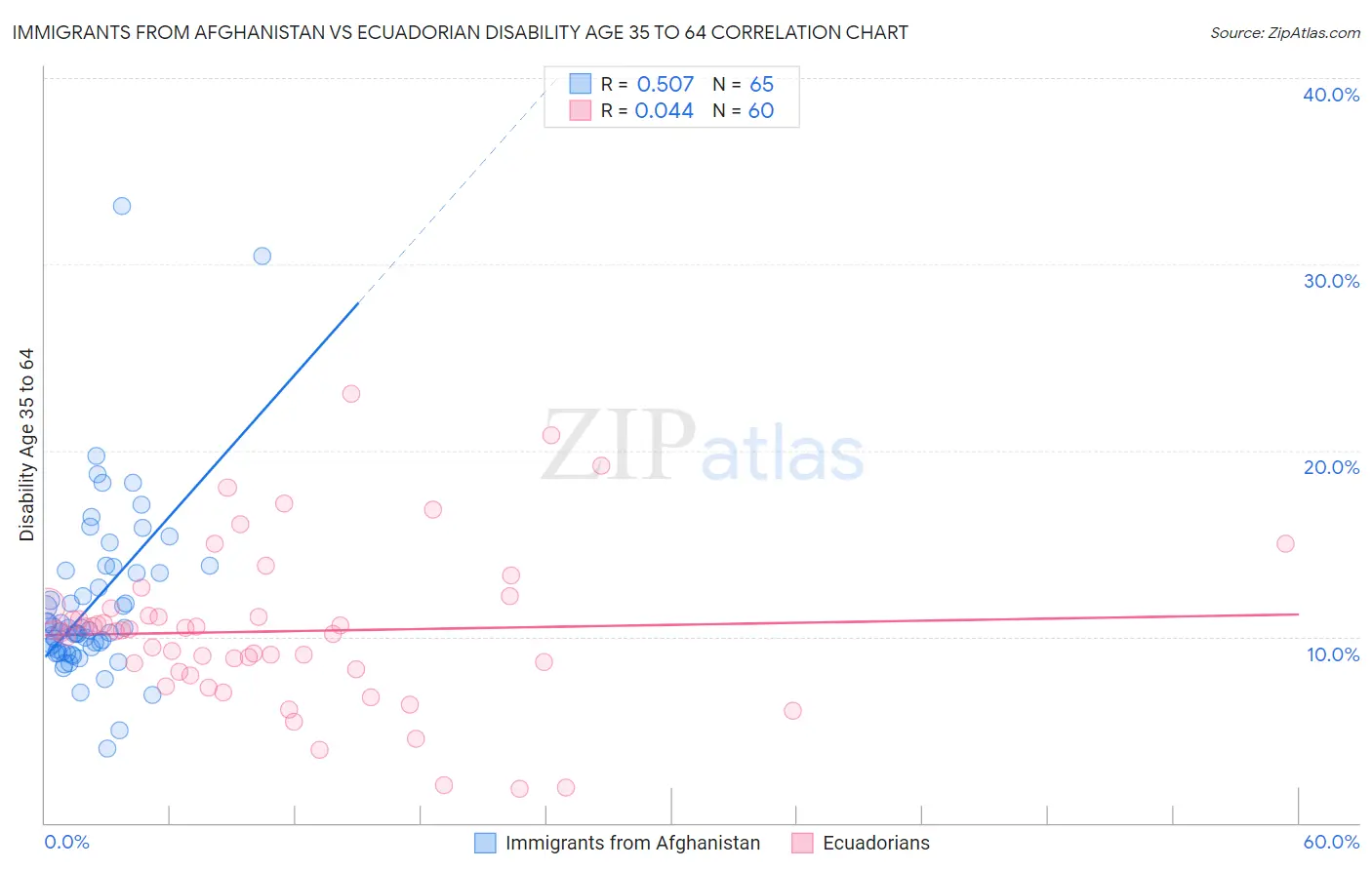 Immigrants from Afghanistan vs Ecuadorian Disability Age 35 to 64