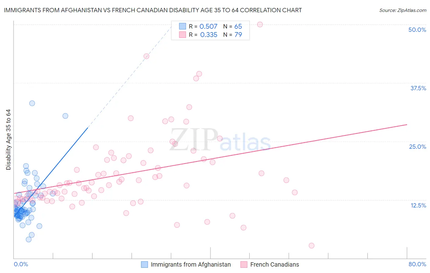 Immigrants from Afghanistan vs French Canadian Disability Age 35 to 64