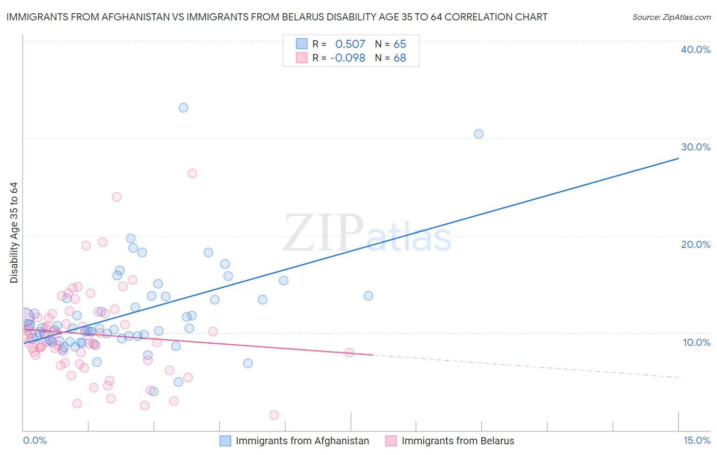 Immigrants from Afghanistan vs Immigrants from Belarus Disability Age 35 to 64