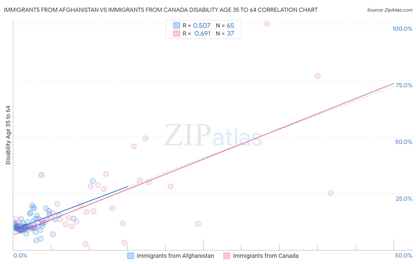 Immigrants from Afghanistan vs Immigrants from Canada Disability Age 35 to 64