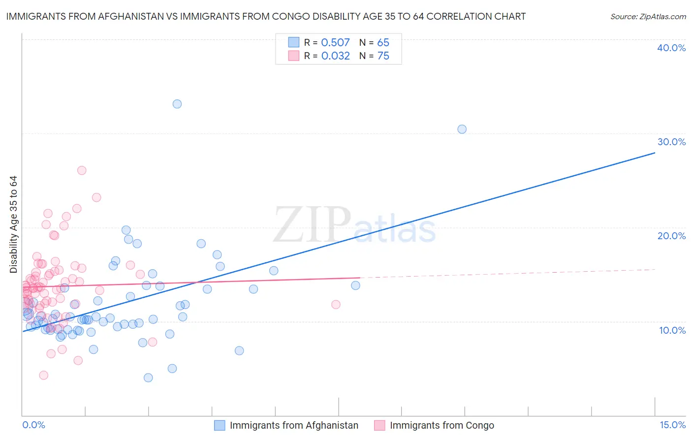 Immigrants from Afghanistan vs Immigrants from Congo Disability Age 35 to 64