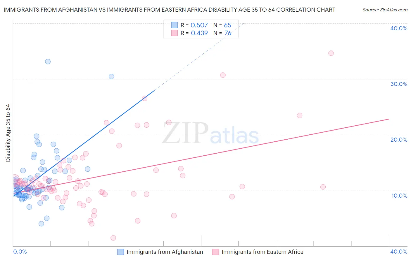 Immigrants from Afghanistan vs Immigrants from Eastern Africa Disability Age 35 to 64