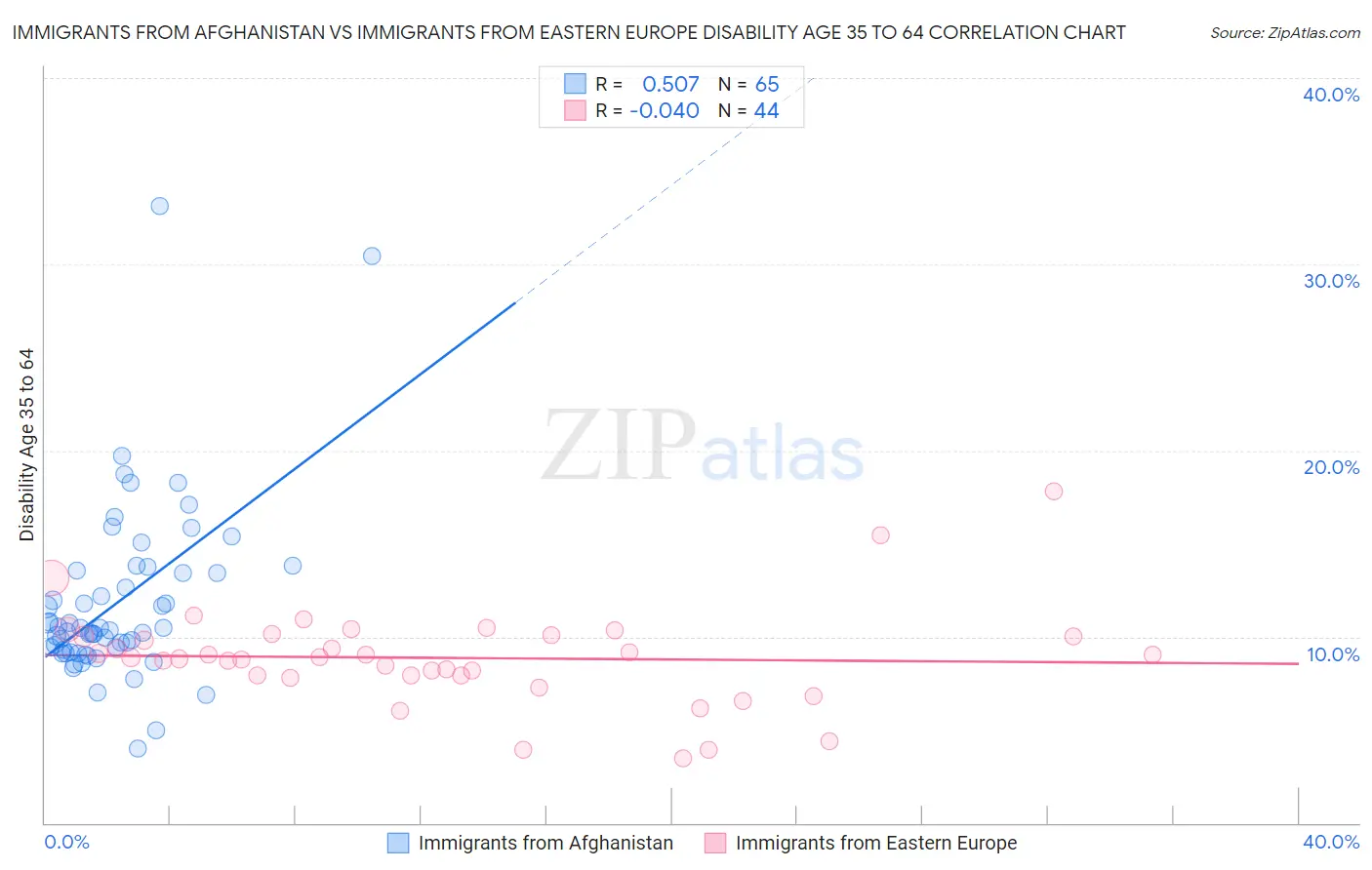 Immigrants from Afghanistan vs Immigrants from Eastern Europe Disability Age 35 to 64