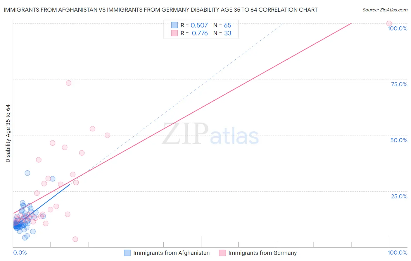 Immigrants from Afghanistan vs Immigrants from Germany Disability Age 35 to 64