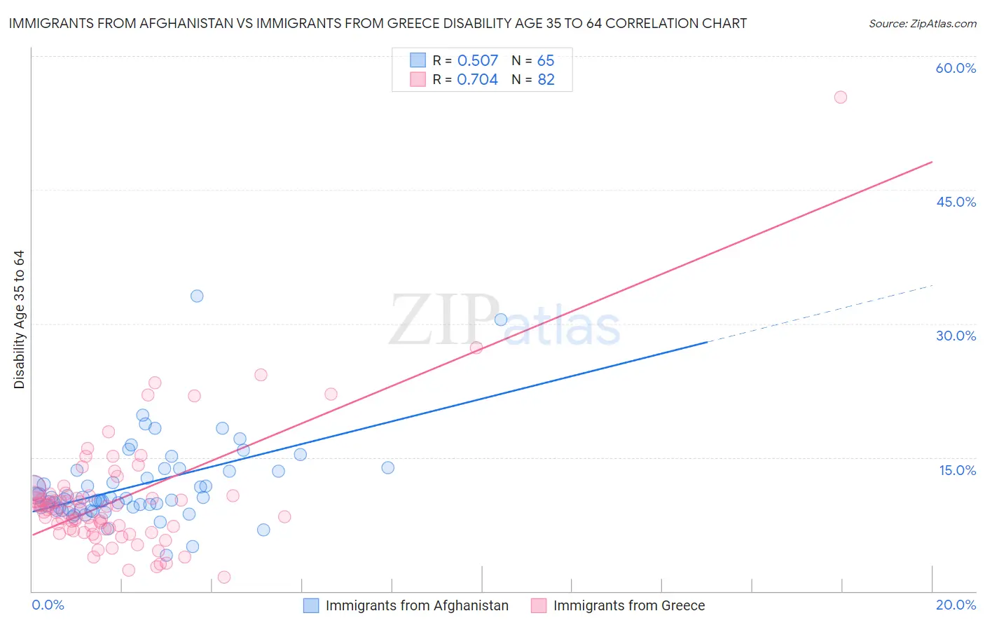 Immigrants from Afghanistan vs Immigrants from Greece Disability Age 35 to 64